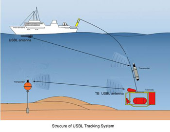  Гидроакустическая навигационная система с ультракороткой базой ГАНС-УКБ